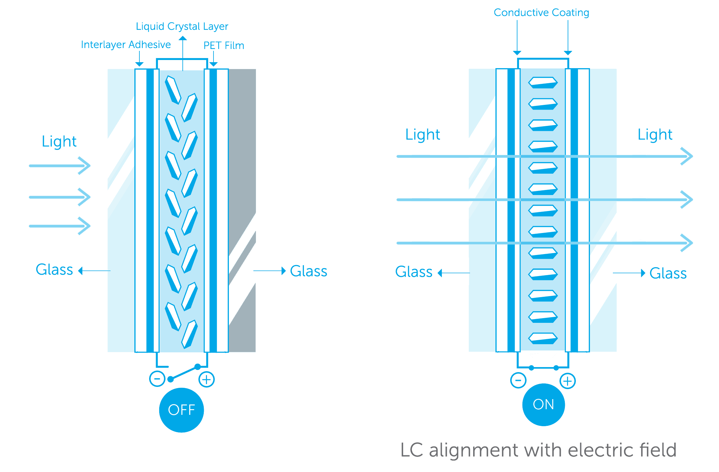 how PDLC smart glass technology works